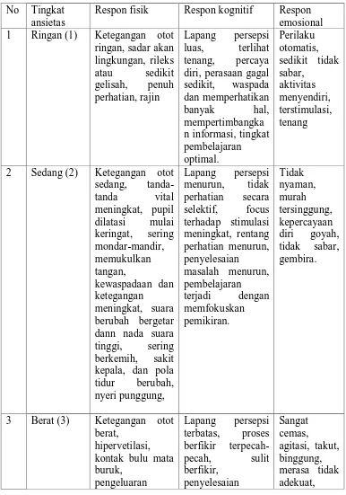 Tabel 2.1 : Respon Fisik Kecemasan 