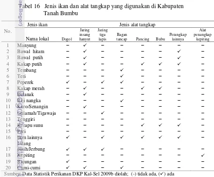 Tabel 15   Jenis alat penangkap dan kapal yang digunakan di Kabupaten 