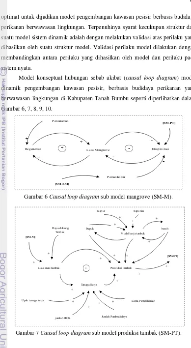 Gambar 7 Causal loop diagram sub model produksi tambak (SM-PT). 