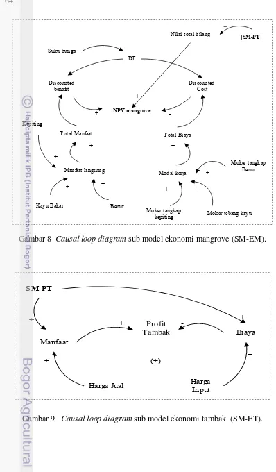 Gambar 8  Causal loop diagram sub model ekonomi mangrove (SM-EM). 