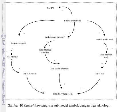 Gambar 10 Causal loop diagram sub model tambak dengan tiga teknologi. 