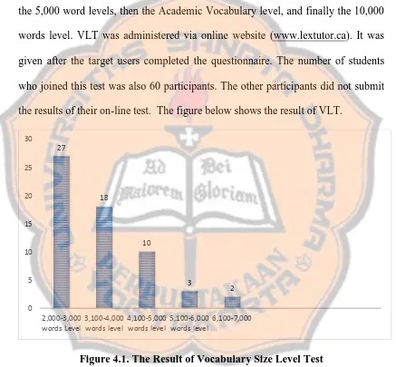 Figure 4.1. The Result of Vocabulary Size Level Test