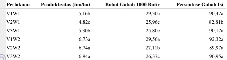 Tabel 4  pengaruh perlakuan terhadap komponen hasil 