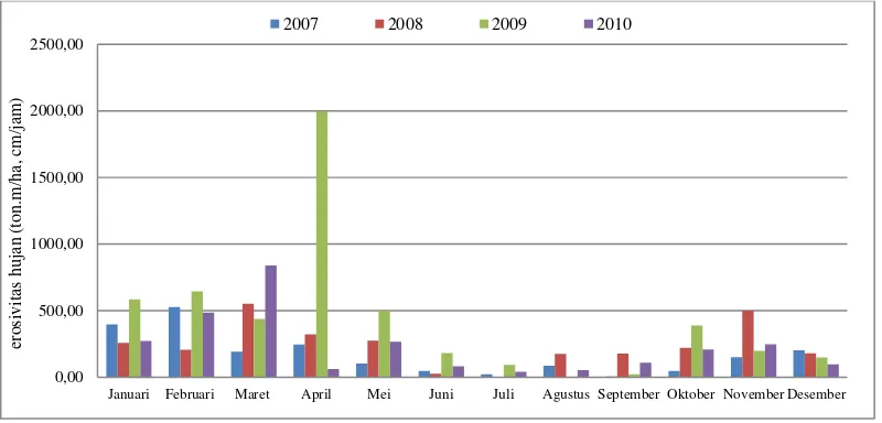Gambar 13. Erosivitas Hujan (EI30) Bulanan DAS Ciliwung Hulu (2007 – 2010) 