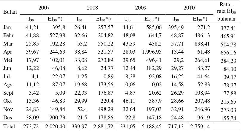 Tabel 4.  Erosivitas Hujan (EI30 ) Bulanan dan Tahunan DAS Ciliwung Hulu   (2007 – 2010)  