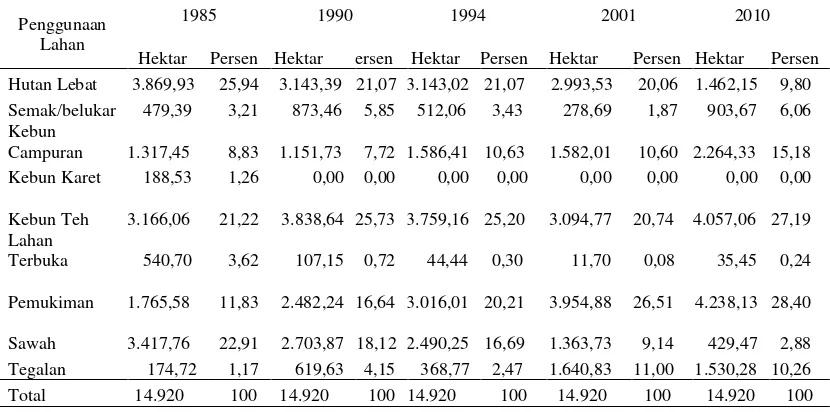 Tabel 5. Penggunaan Lahan di DAS Ciliwung Hulu (1985 – 2010)  