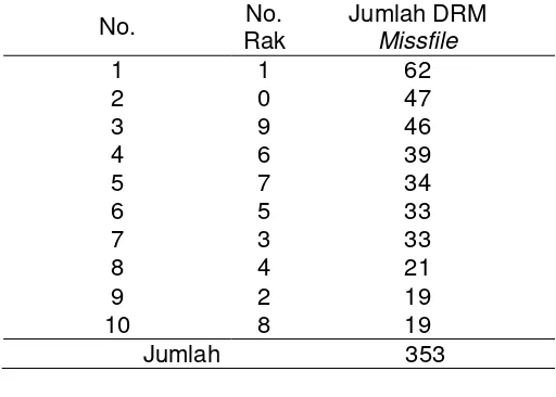 Tabel 4.2. Rekapitulasi Kejadian DRM Missfile berdasarkan letak Rak 