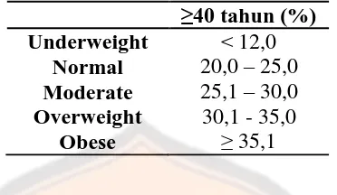 Tabel II. Kategori nilai body fat percentage untuk wanita (Hoeger and Hoeger, 2013) 