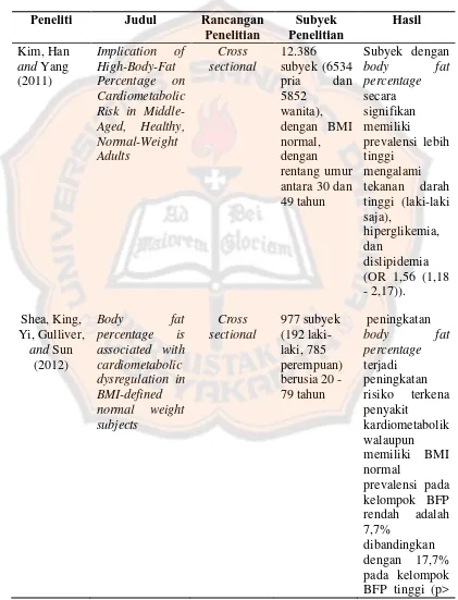 Tabel III. Penelitian – penelitian pendukung hipotesis 