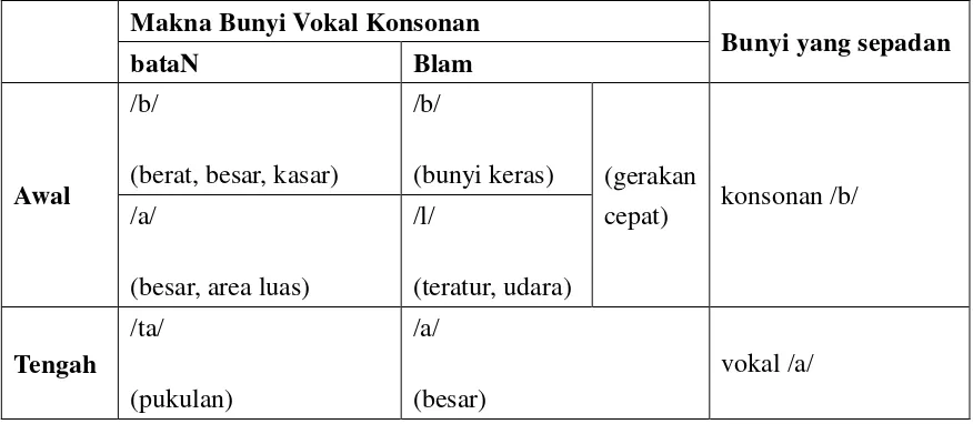 Tabel 4.2.1 Kesepadanan bentuk fonologis dan makna bunyi [bataN] dan [blam] 