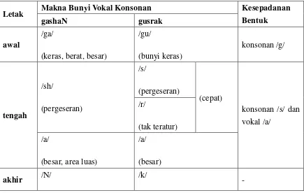 Tabel 4.2.9 Kesepadanan bentuk fonologis dan makna bunyi [gashan] dan [gusrak] 
