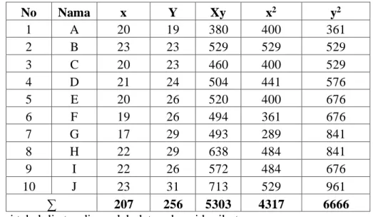 Tabel Kerja Perhitungan Reliabilitas  