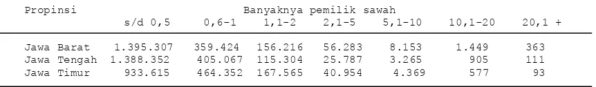 Tabel 5  Penggolongan Pemilik Sawah di Jawa Tahun 1957 