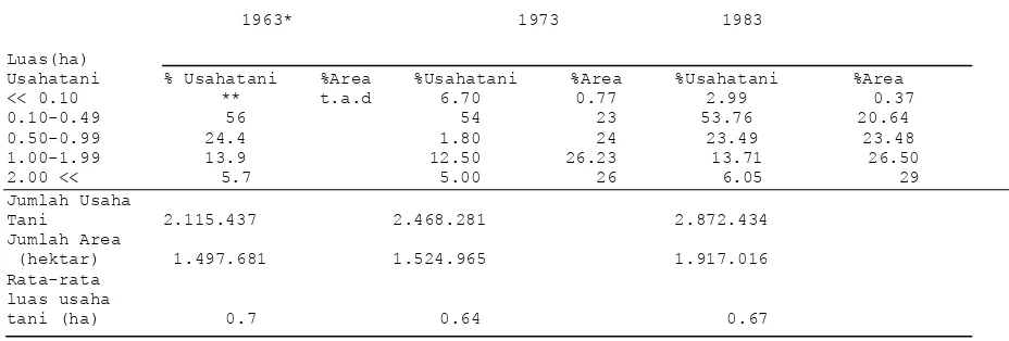 Tabel 8 Distribusi Penguasaan Tanah di Jawa Barat Menurut 