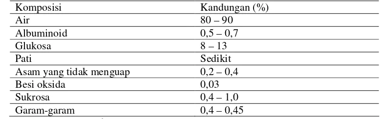 Tabel 2.1 Komposisi kimia pulp kakao 