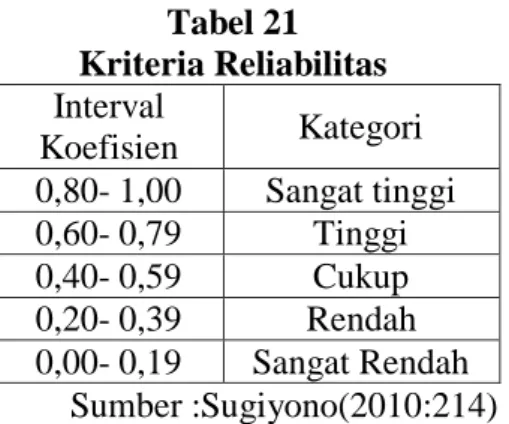 Tabel 21  Kriteria Reliabilitas  Interval 