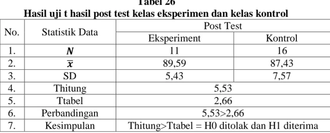 Tabel  di  atas  menunjukkan  bahwa  perolehan  nilai  postest  kelas  eksperimen  lebih  tinggi  dari  pada  perolehan  nilai  kelas  kontrol