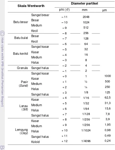 Tabel 3  Klasifikasi ukuran butir sedimen (Dyer 1986; Blott dan Pye 2001) 