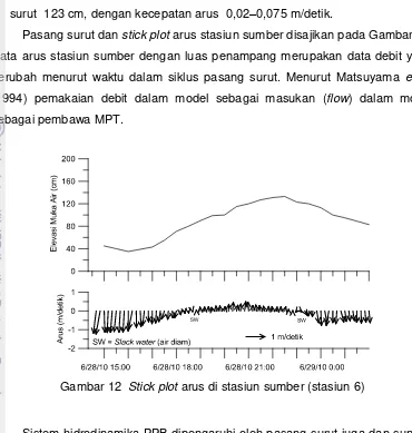 Gambar 12  Stick plot arus di stasiun sumber (stasiun 6) 