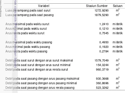 Tabel 14  Debit pada stasiun stasiun sumber (stasiun 6) 