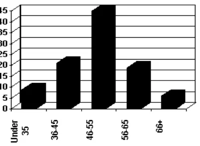 Figure 2. Frequency distribution bar chart.
