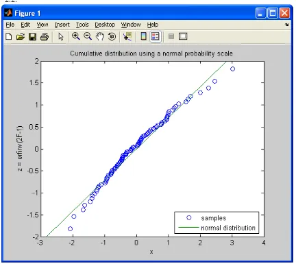 Figure 5.  Normally distributed "data" from a population with a mean of 0 and a variance of 1