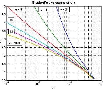 Figure 2.3.  Plot of Student's t versus  and  