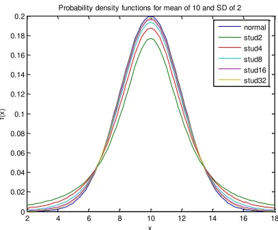 Figure 2.4.  Comparison of probability density function f(x) for a normal probability  (Eq 2.1) with that for Student’s t (Eq 2.11) with sample sizes of 3, 5, 9, 17 and 33