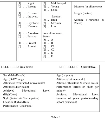 Table I A Two-Way Classification of Variables 