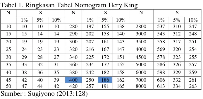 Tabel 1. Ringkasan Tabel Nomogram Hery King   