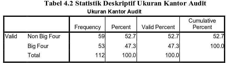Tabel 4.2 Statistik Deskriptif Ukuran Kantor Audit   