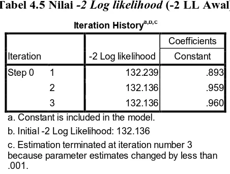 Tabel 4.5 Nilai -2 Log likelihood (-2 LL Awal) 