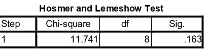 Tabel 4.7 Hosmer and Lemeshow Test 