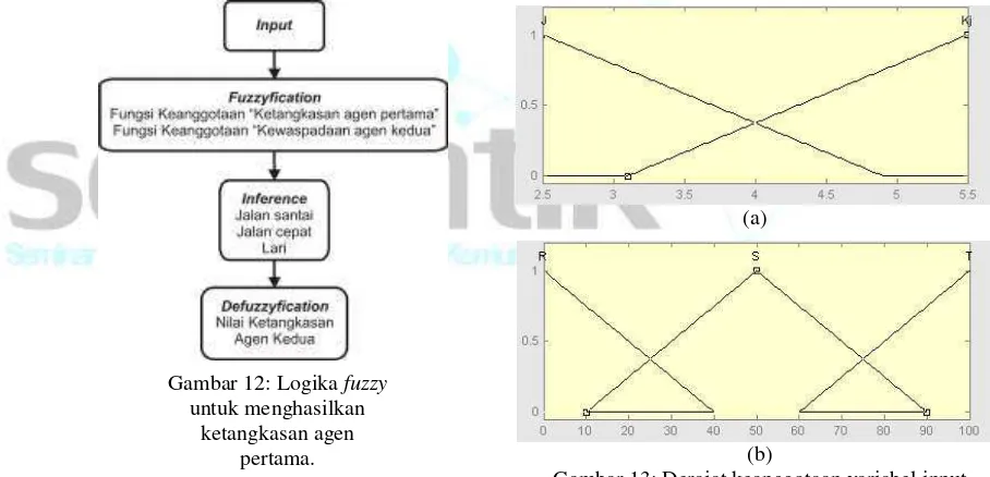 Gambar 13: Derajat keanggotaan variabel input ketangkasan agen pertama (a), dan kewaspdaan agen kedua (b)