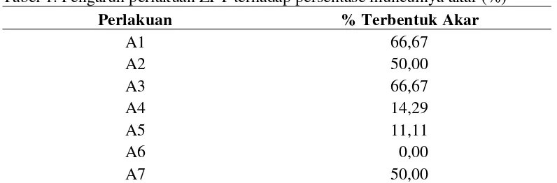 Tabel 1. Pengaruh perlakuan ZPT terhadap persentase munculnya akar (%)  