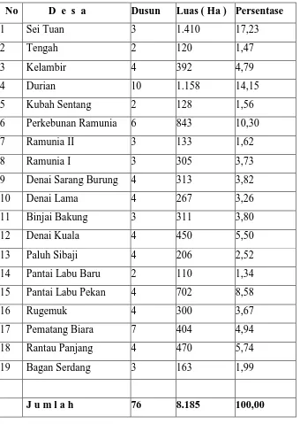 Tabel 3.1 Jumlah Dusun, Luas Desa dan Persentasenya terhadap Luas 