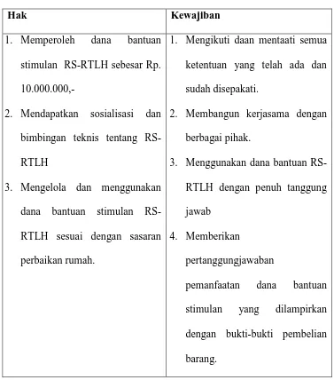 Tabel 5.2 : Hak dan Kewajiban Penerima Bantuan RS-RTLH 