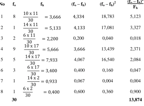 Tabel Kerja Perhitungan Untuk Memperoleh Harga Chi Kuadrat       No  f o f h (f o  – f h )  (f o  – f h ) 2 (f o  – f h ) 2 
