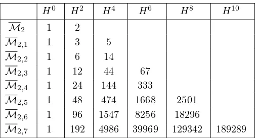 Table 1. Dimensions of Hi(M2,n ⊗ C, Q) for n ≤ 7.