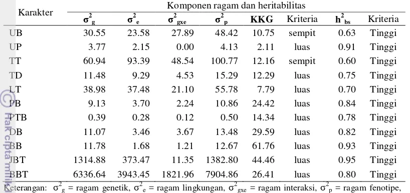 Tabel 6 Nilai duga komponen ragam dan heritabilitas dari 20 genotipe tanaman cabai pada dua lokasi 