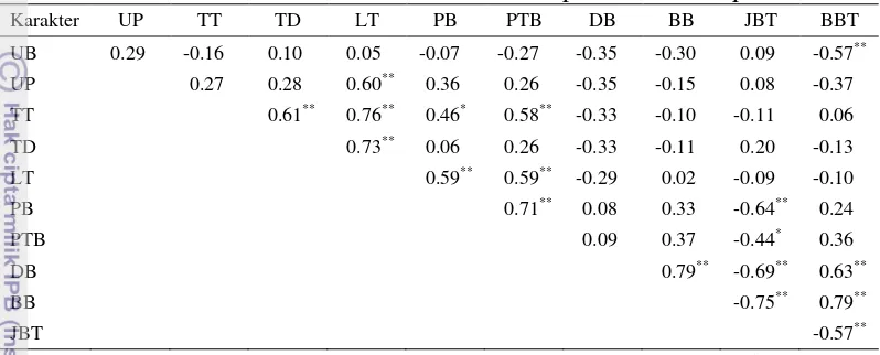 Tabel 7 Nilai korelasi Pearson antar karakter terhadap karakter hasil per tanaman 