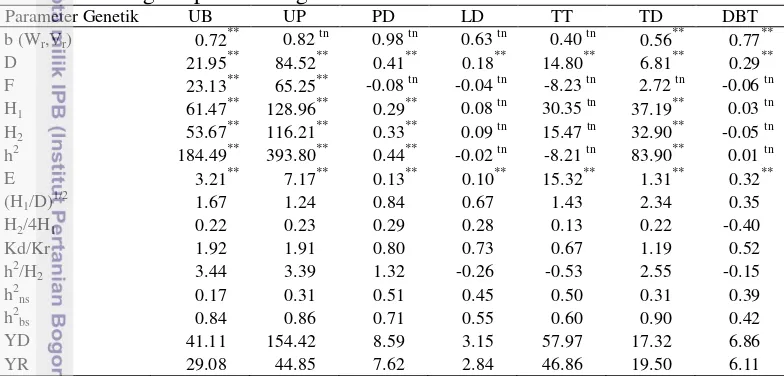 Tabel 14 Pendugaan parameter genetik karakter non buah tanaman cabai 