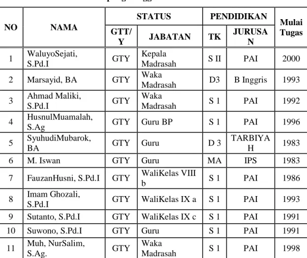 Tabel 10 Daftar Guru MTs Bustanul Ulum Jayasakti Anak Tuha  Lampung Tenggah 2018-2019 