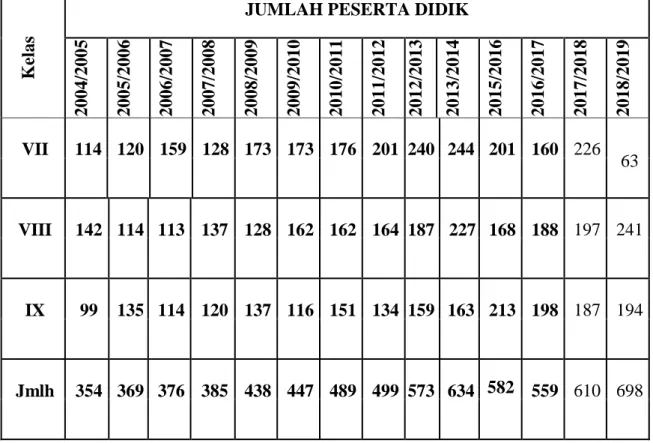 Tabel 12 Data Peserta didik Mts Bustanul Ulum Jayasakti Anak Tuha  Lampung Tenggah 2018-2019 