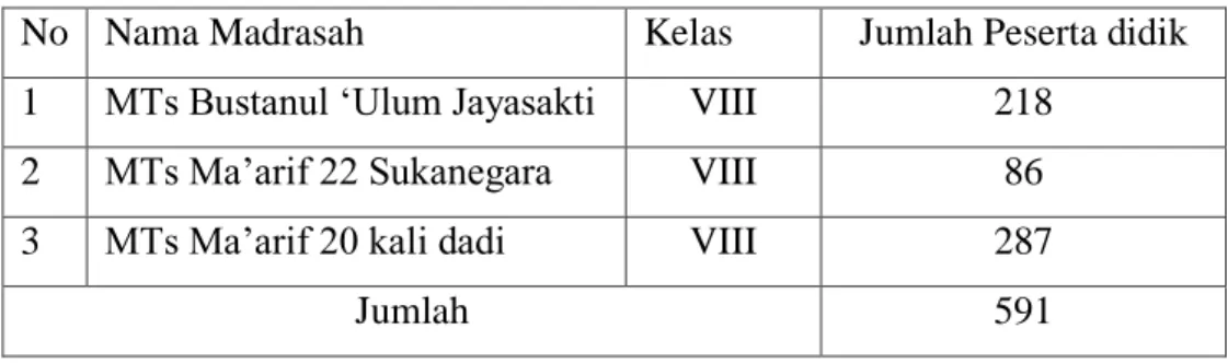 Tabel 1. Jumlah Populasi 3 MTs-Swasta di Kabupaten Lampung Tengah 
