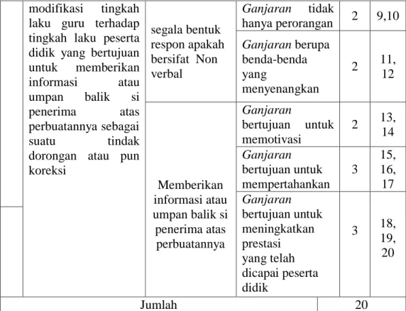 Tabel 4:  Kisi-kisi Angket Variabel pemberian Hukuman  No  