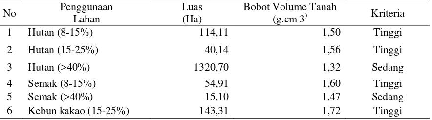 Tabel 4. Hasil Analisis Bobot Volume Tanah pada Beberapa Penggunaan Lahan  