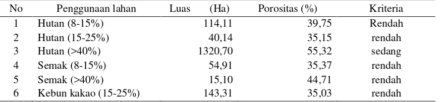 Tabel 5. Hasil Analisis Porositas Tanah Pada Beberapa Penggunaan Lahan  