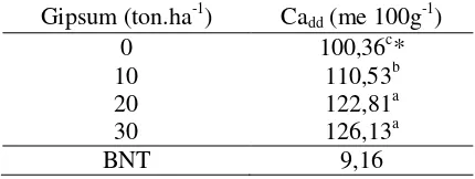 Tabel 8. Kalsium dapat Ditukar Tanah (Cadd) pada Penambahan Berbagai Dosis Gipsum 