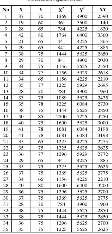Tabel Kerja Perhitungan Produc Momen   Tabel 15 